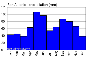 San Antonio Texas Annual Precipitation Graph